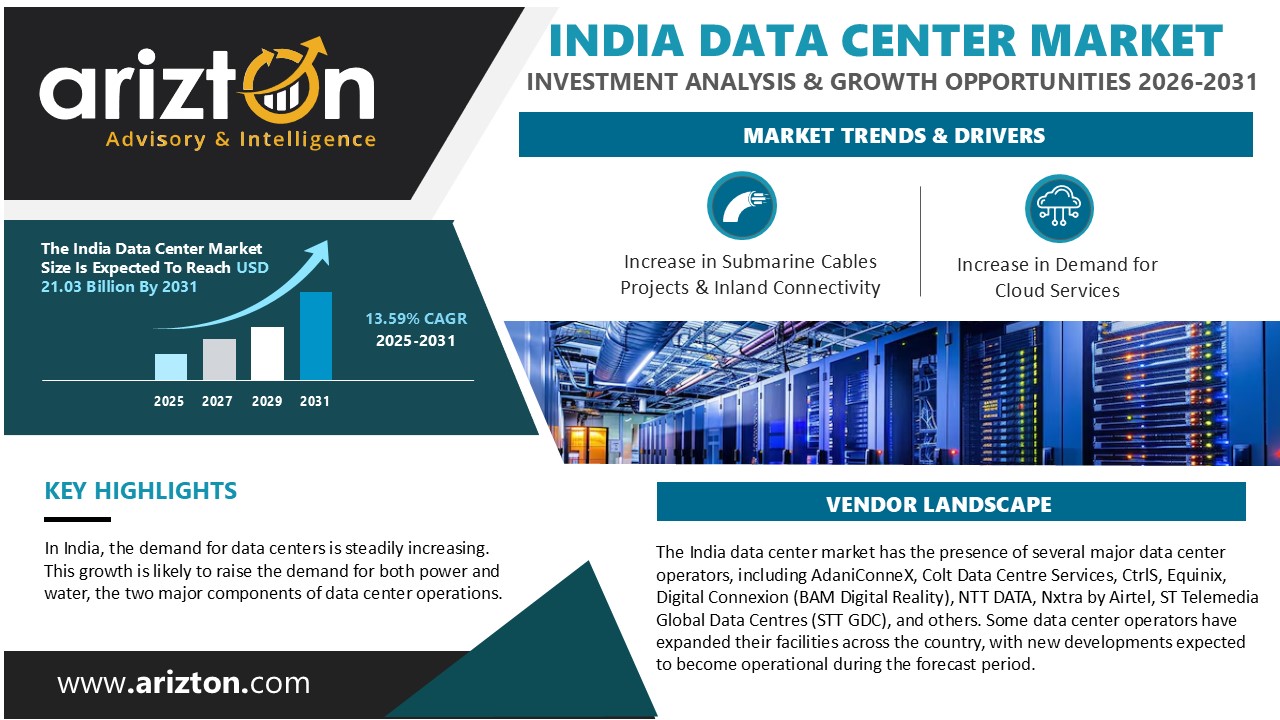 India Data Center Market Size to Hit USD 21.03 Bn by 2031, Growth Concentrated in Mumbai, Noida, Chennai, and Bengaluru.